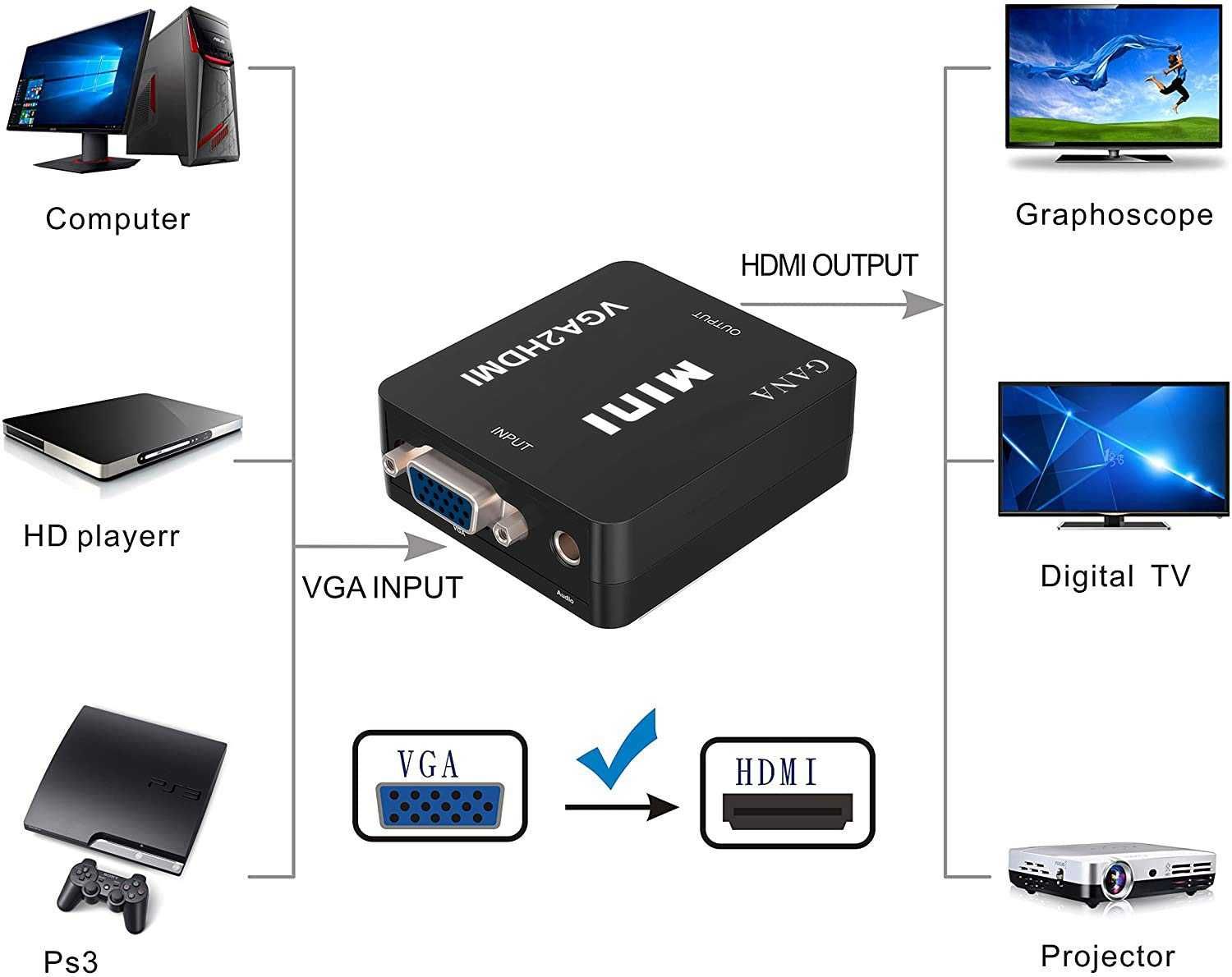 Adapter GANA VGA do HDMI konwerter D-SUB do HDMI 1080P