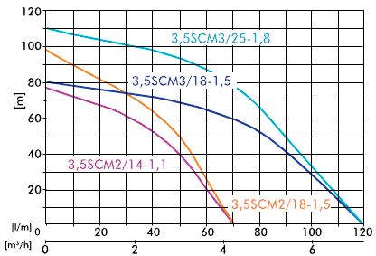 Pompa głębinowa 3,5" SCM 2/14 1,1kW 230V 1100W Nowość! 90mm