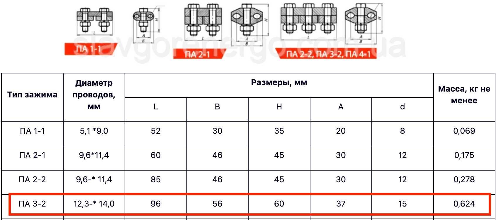 Зажимы соединительные плашечные типа ПА 3-2