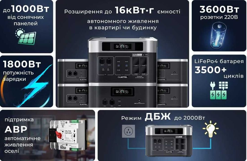 Зарядна станція Oukitel BP2000Е PRO  3600 w/2048 wh, НОВА, В НАЯВНОСТІ