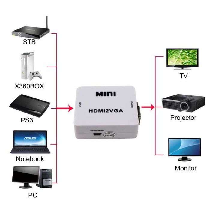 Conversor Adaptador HDMI para VGA Entrada HDMI - Saída VGA | HDMI-VGA