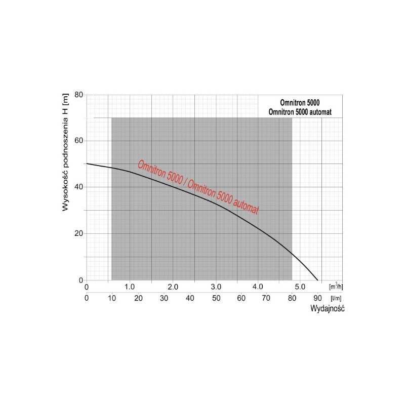 Pompa Głębinowa Omnitron 5000 Automat- Omnigena !