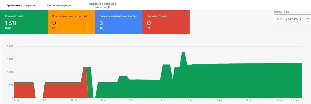 Розблокування Google Merchant Налаштування / оптимізація Shopping