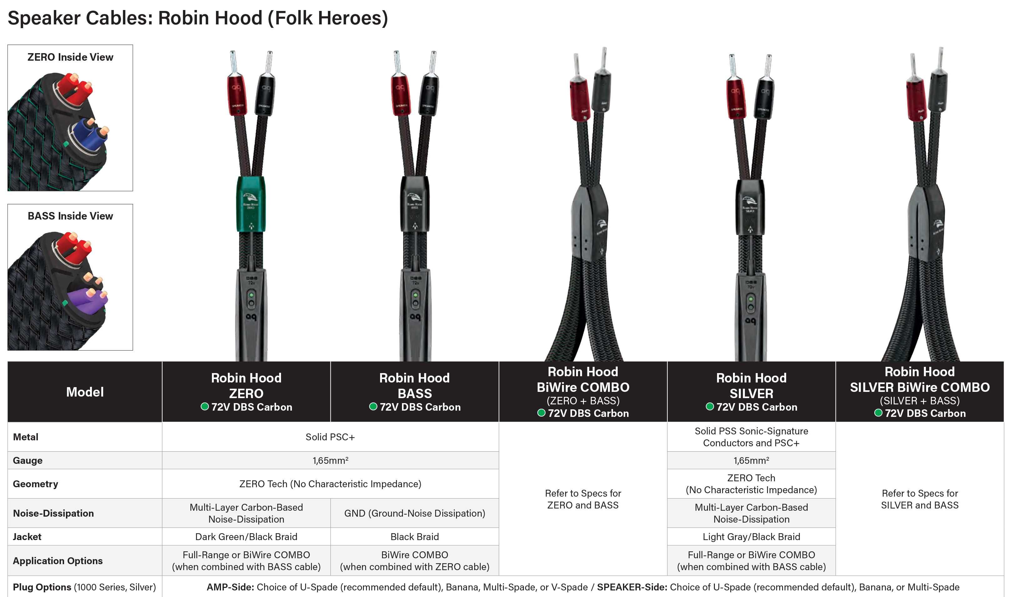 AUDIOQUEST Pair 2.5m COMET 72V DBS SBW BFA/Robin Hood/William Tell