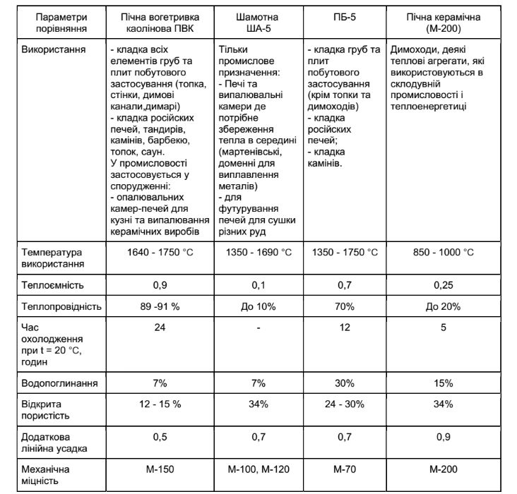 Цегла вогнетривка пічна ШП