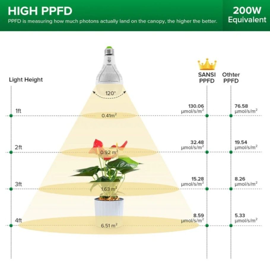 2szt Żarówka do uprawy roślin Sansi 15W (A21, E27)