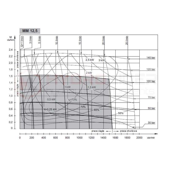 Silnik hydrauliczny MM 12,5 markowy bułgarski M+S