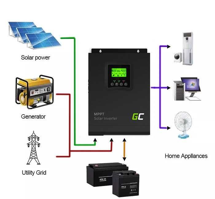 UPS ДБЖ Green Cell SOLAR 12V-> 220V 1000W чиста синусоїда Інвертор