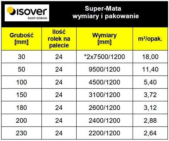 ISOVER Wełna Mineralna Super-Mata 0,033 / Różne grubości / Transport