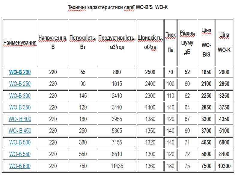 Вентилятор осьовий  QuickAir WO-B/S 200