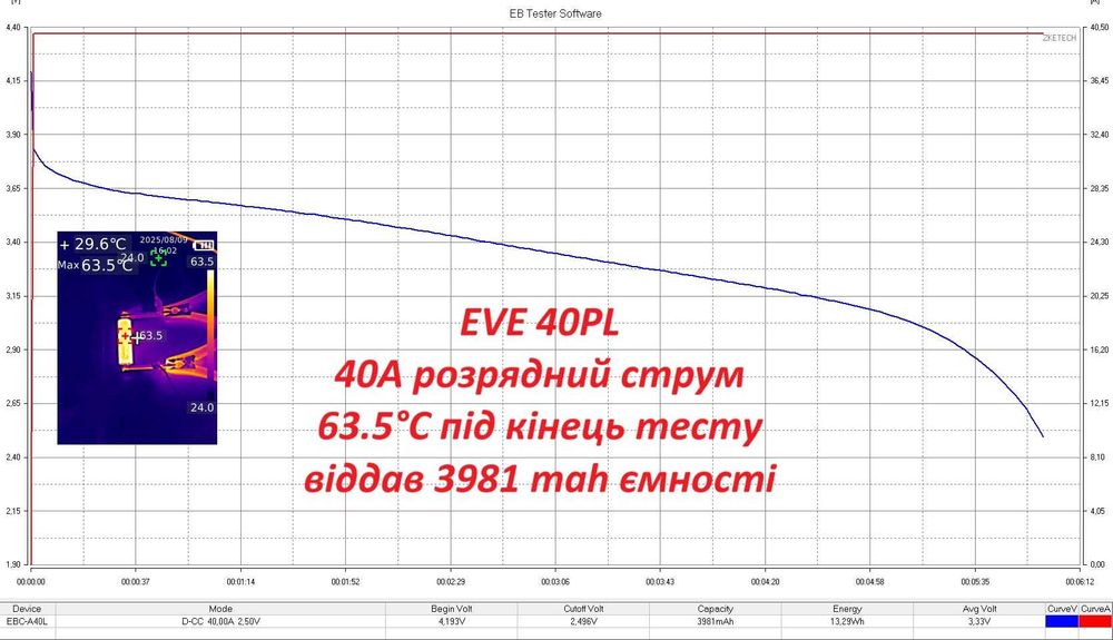 НОВІ 21700 Акумулятори EVE 40PL 3mOm 70А