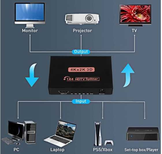 Rozdzielacz Interfejsu Multimedialnego 4K 2K HDMI