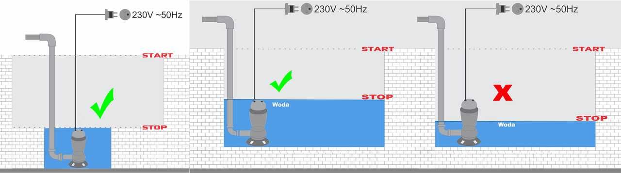 Pompa do czystej brudnej wody szamba ścieków Mar-POL 15000l/h