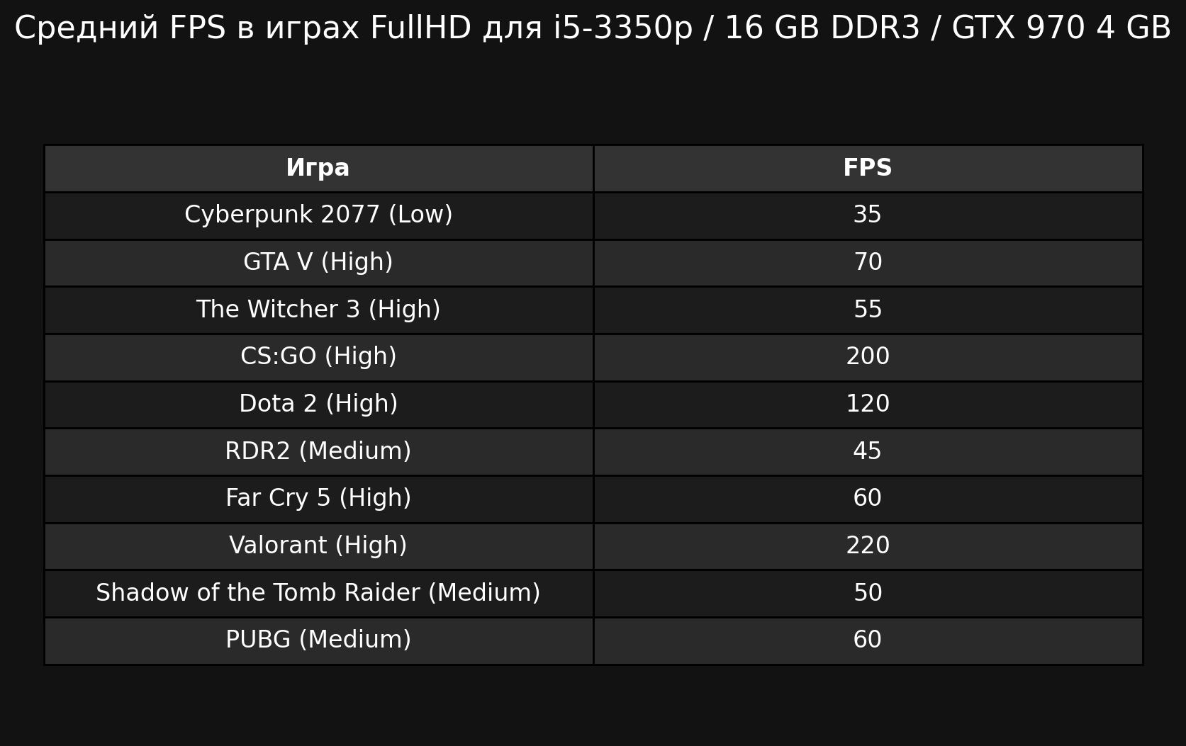 Игровой компьютер i5/DDR3 16GB/SSD 240GB/GTX 970 4GB