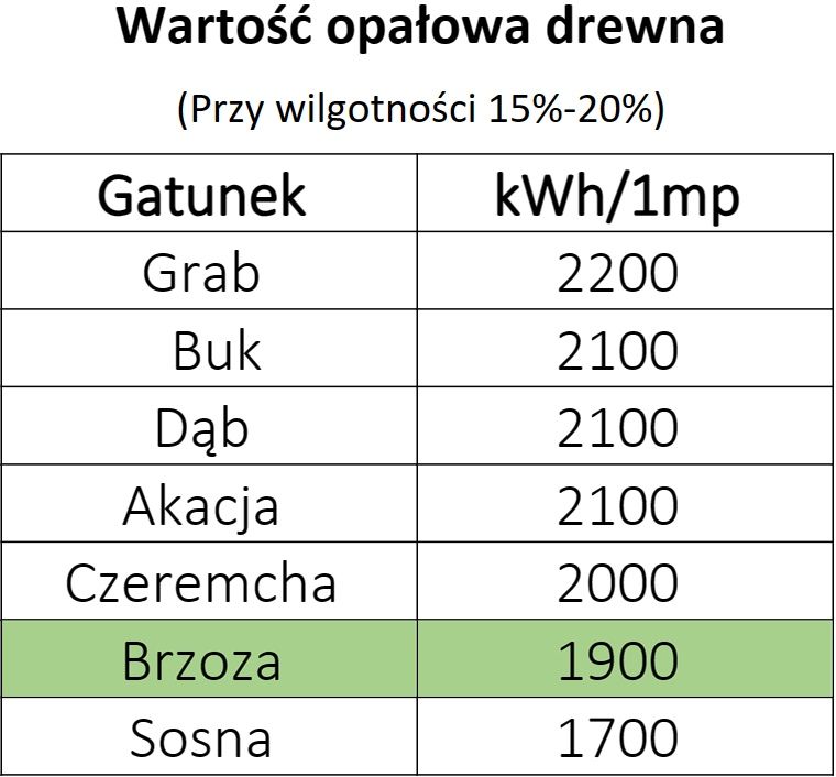 Drewno Brzozowe. Drewno opałowe/kominkowe.