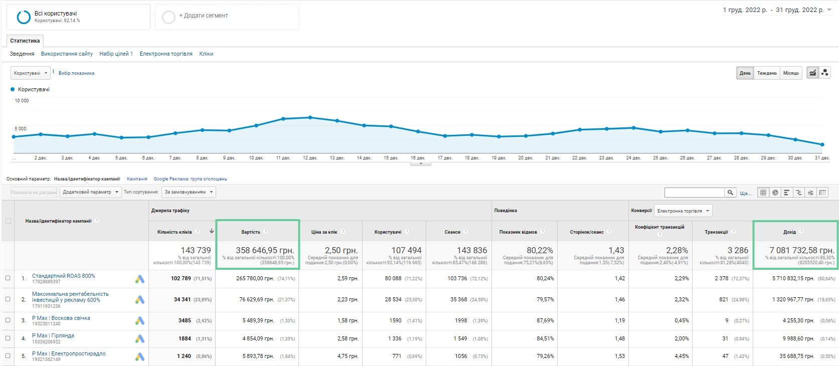 Контекстна Реклама в Google. Google shopping. Бонус до 30 000 грн.