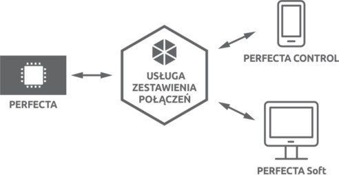 satel zestaw perfecta 32-wrl set-a (płyta główna, antena, obudowa)