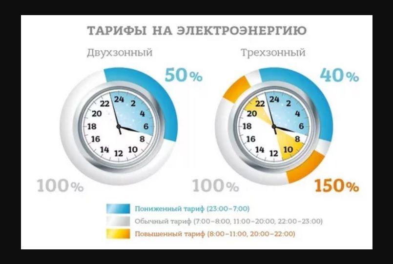 Счётчики електроенергии.Зонные тарифных електросчетчики.(экономные)