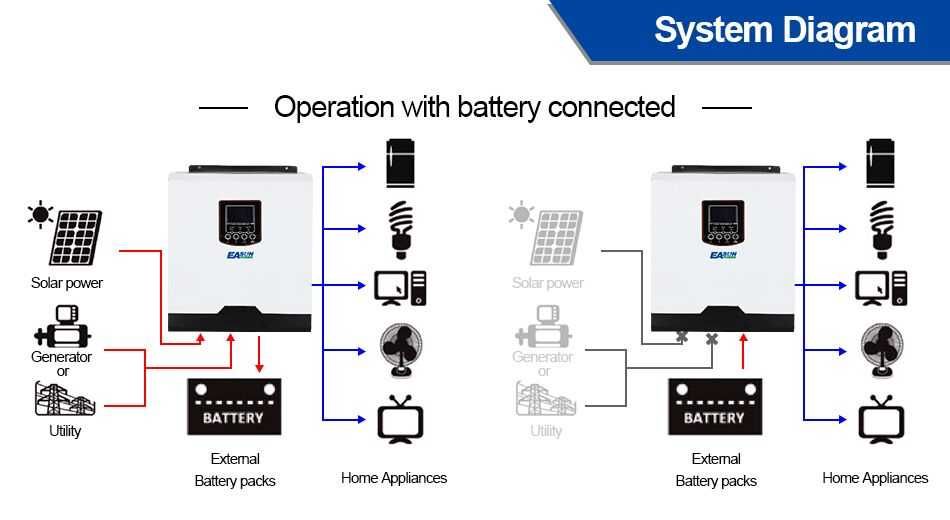 * NOVO * Controlador/Inversor Solar Híbrido * 2.4kW 24V * 50A *