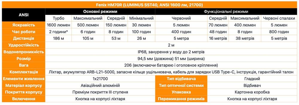 Fenix HM70R Ліхтар Налобний (1600 Люмен 86 Метрів) ГАРАНТІЯ 5 РОКІВ