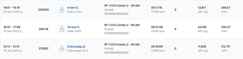 Пасивний дохід  ПРОДАЖ готового бізнесу у сфері електромобілів EV АЗС