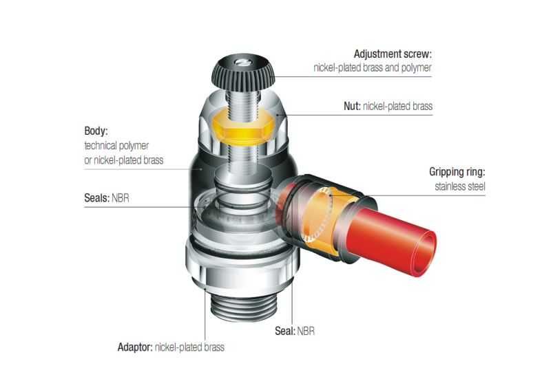Zawór dławiąco-zwrotny regulacji przepływu pneumatyczny do siłowników