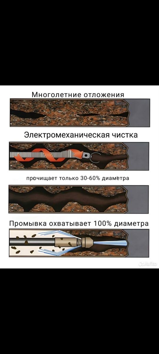 Викачка,промивка ям,септиків.Асенізатор.Пробивка труб