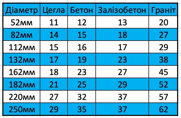 Азмазне буріння технологічних отворів