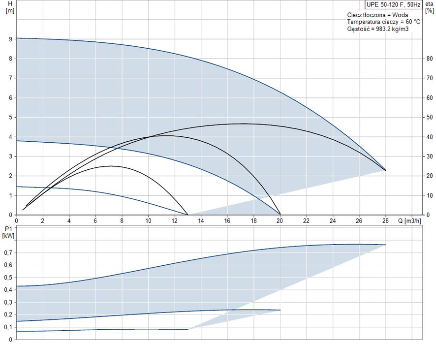 Pompa Grundfos UPE 50-120 F używana z gwarancją