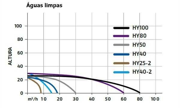 Motobomba Gasolina 2'' GT Power by Hyundai GTHY50