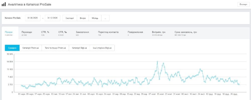 Налаштування реклами на ПРОМ + ProSale