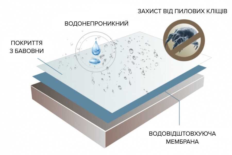 Наматрацник вологонепроникний AquaStop з гумкою по 4 кутах.