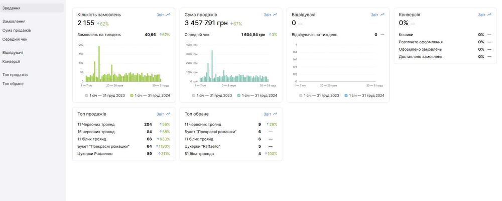 Готовий Інтернет Магазин Квітів