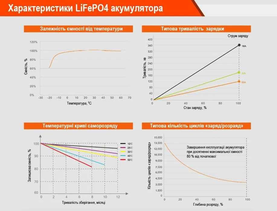 Акумулятор Jsdsolar LiFePo4 12/24V 50/100/200Ah