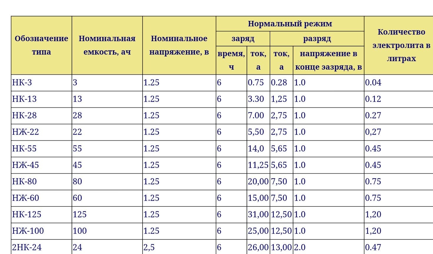 Щелочные аккумуляторы никель кадмиевые НК 24