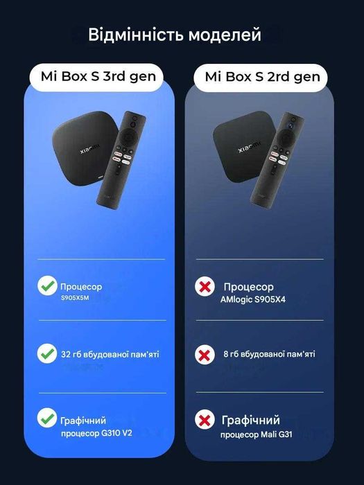 Налаштована Smart TV Приставка Mi Box S 3rd Gen 4K Global