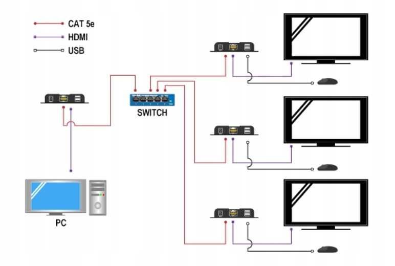 HDMI KVM Extender sender-reciver