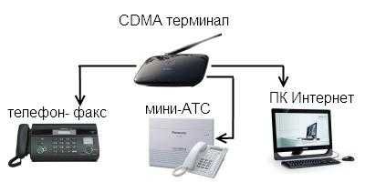 Стационарный терминал Huawei ETS1201 CDMA Интертелеком