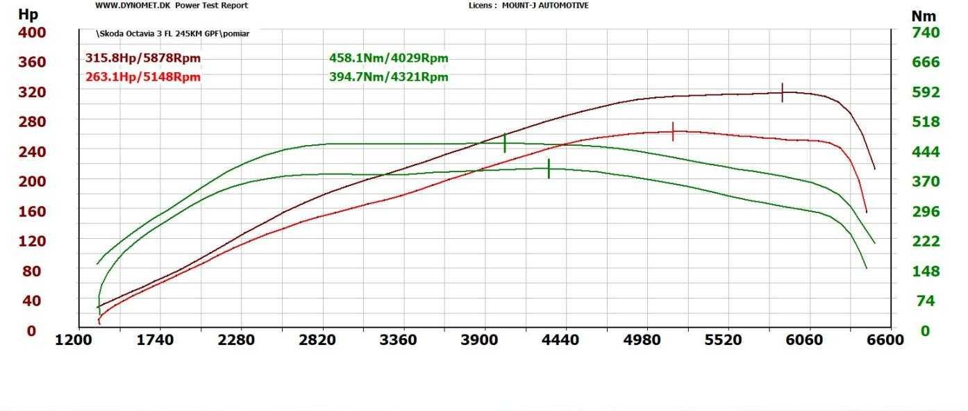 Mount-J Chiptuning Mechanik hamownia egr dpf adblue dsg start&stop