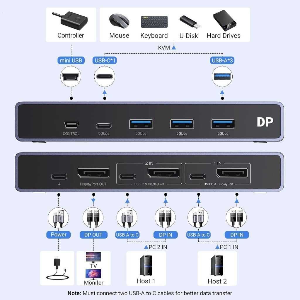 Ugreen CM695 KVM Switch 8K 60Hz DisplayPort ,1.4, 4x USB Pilot, czarny
