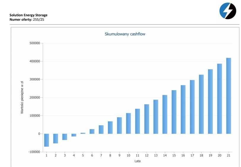 Magazyn energii - SPRAWDŹ dobór instalacji Fotowoltaicznej *GRATIS*