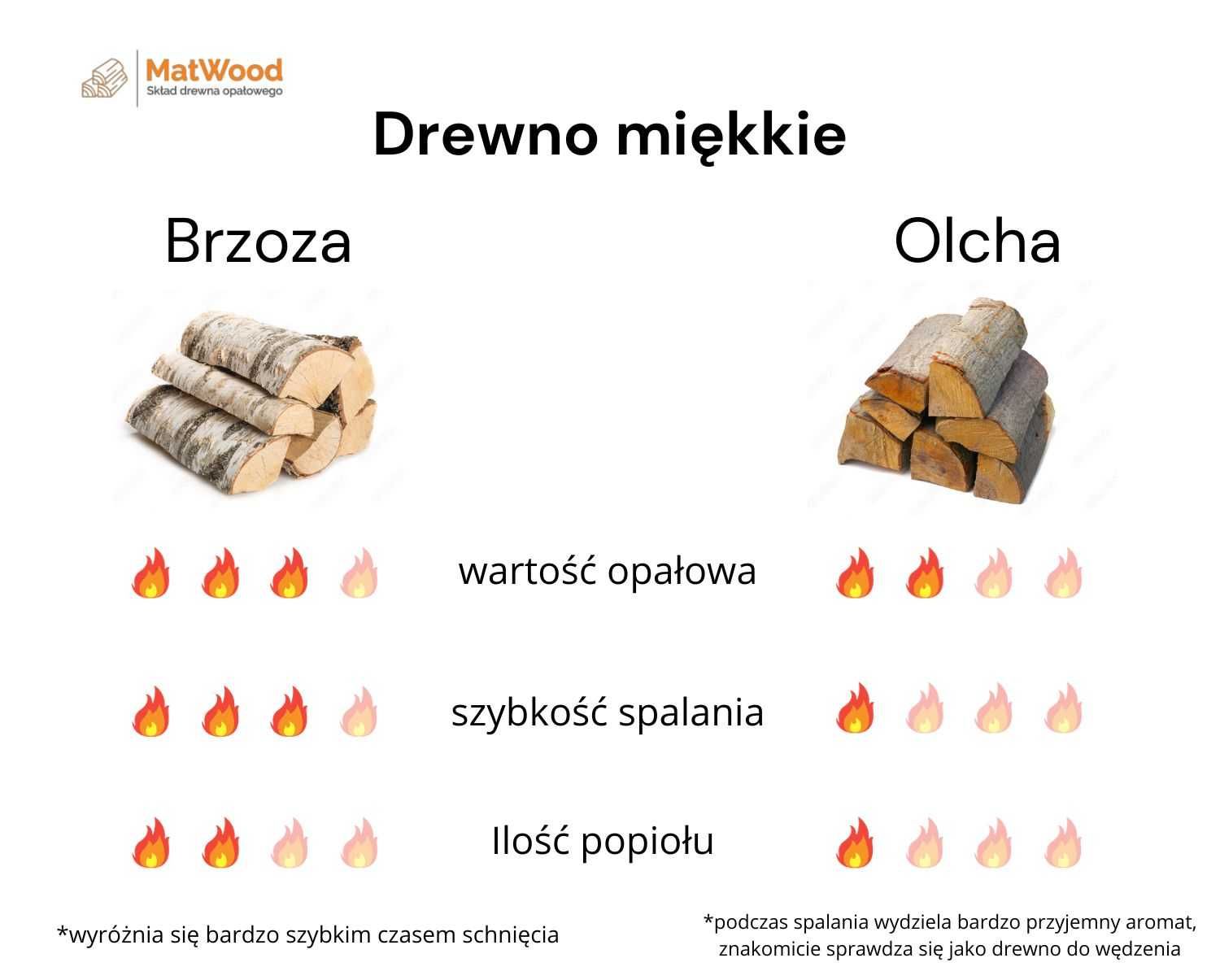 Drewno kominkowe opałowe DĄB BUK BRZOZA SOSNA OLCHA Transport GRATIS
