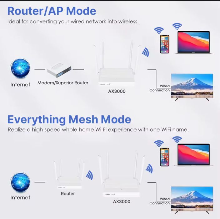 Fenvi AX3000 Router WI-FI 6