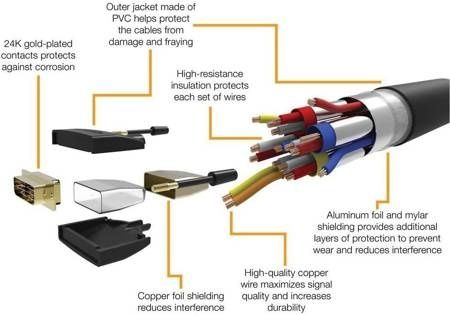 Kabel HDMI do DVI 4,6m przejściówka