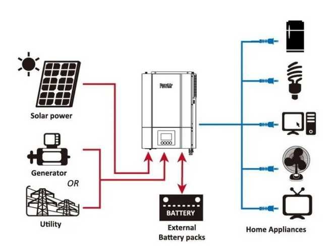 PowMr 6.2KW гібридний інвертор 48V MPPT 120A WIFI