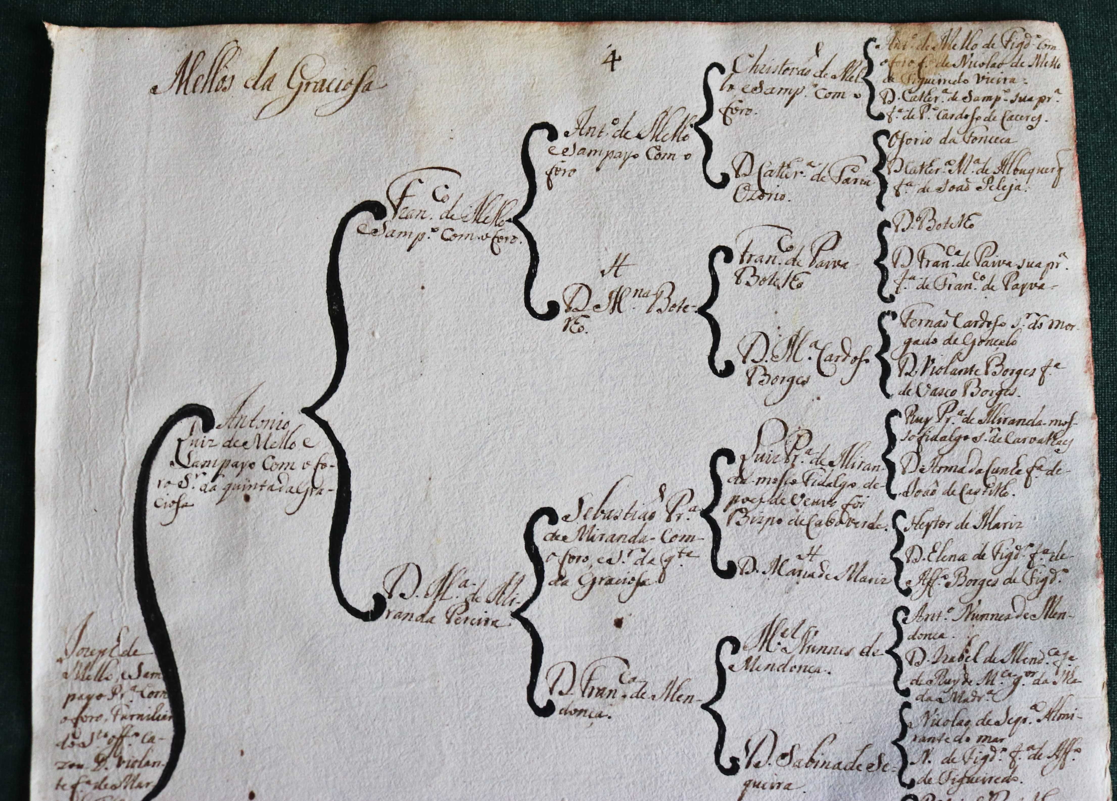 Os Mello e Sampayo da Graciosa árvore de costados (1746)