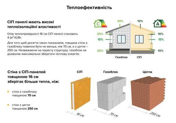 Енергоефективний будинок 116 м2 за 45 днів з СІП панелей в Березані