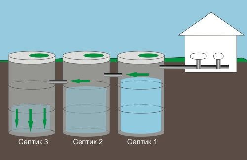 Септик сливная яма