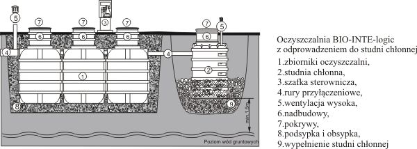 Biologiczna oczyszczalnia ścieków SBR 3600l, Montaż