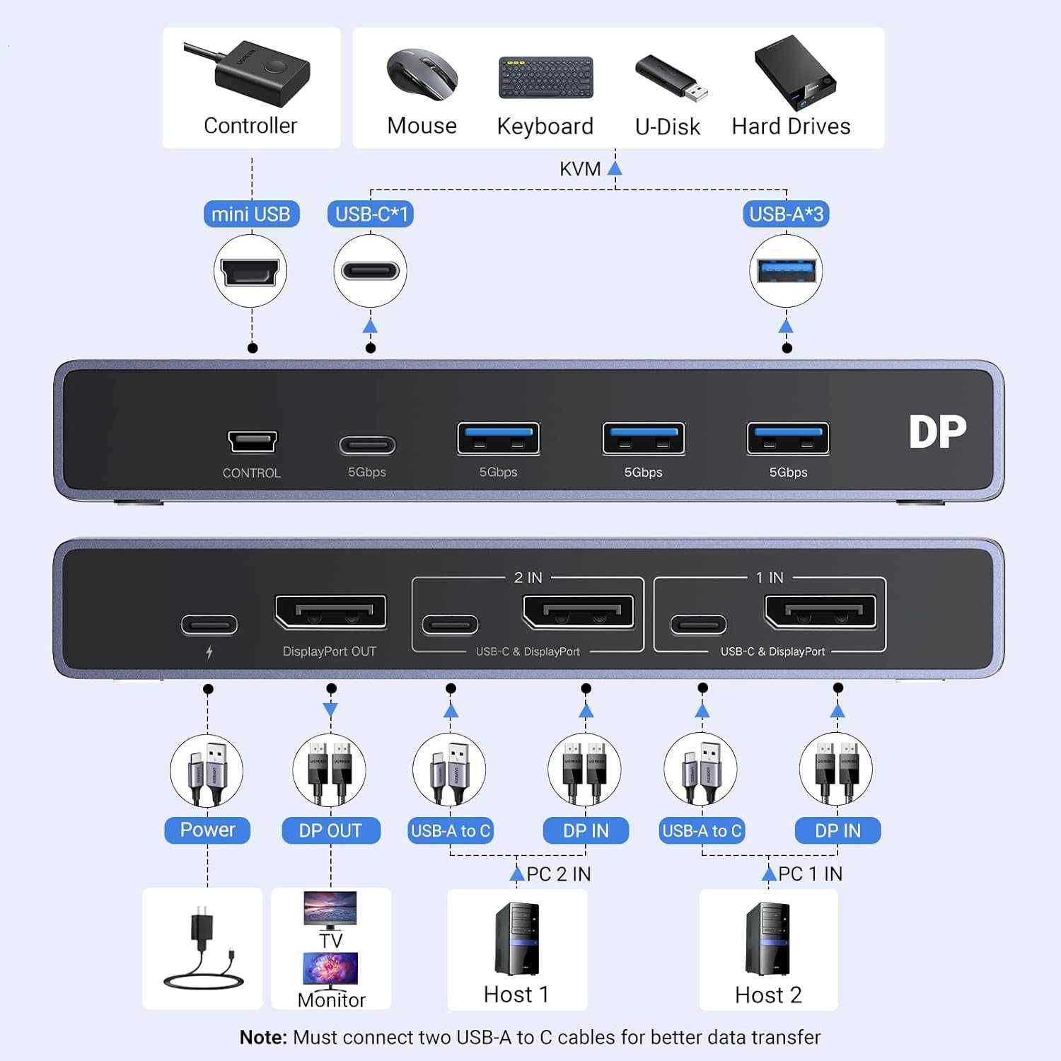 Переключатель DisplayPort 1.4 для 2 ПК DP Switch 8k 60hz 4k 240 Ugreen